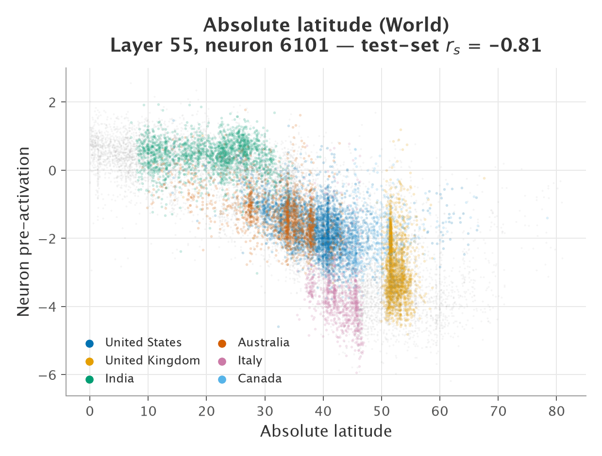 World absolute-latitude neuron