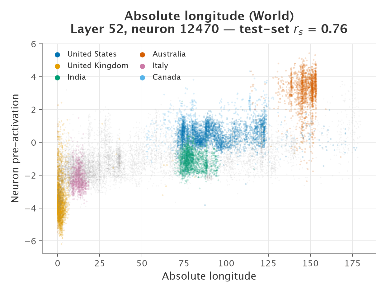 World absolute-longitude neuron