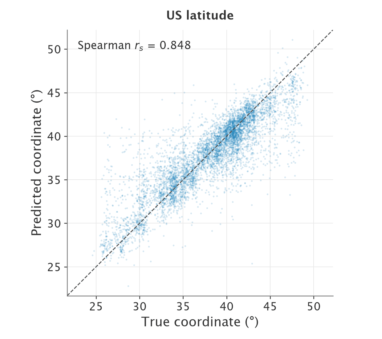 US latitude: true coordinates versus linear-probe predictions