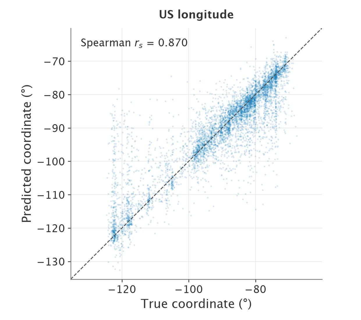 US longitude: true coordinates versus linear-probe predictions