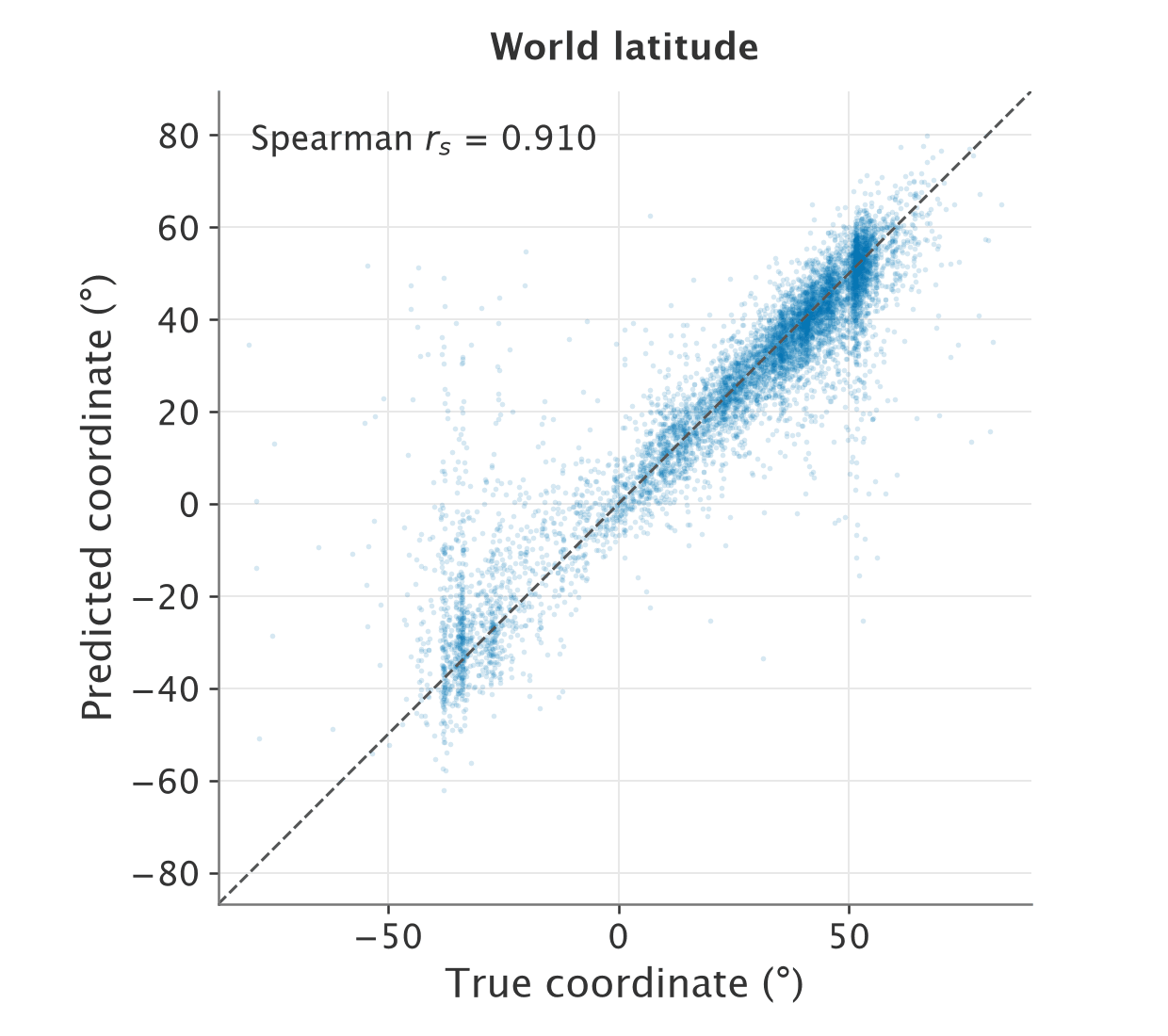 World latitude: true coordinates versus linear-probe predictions