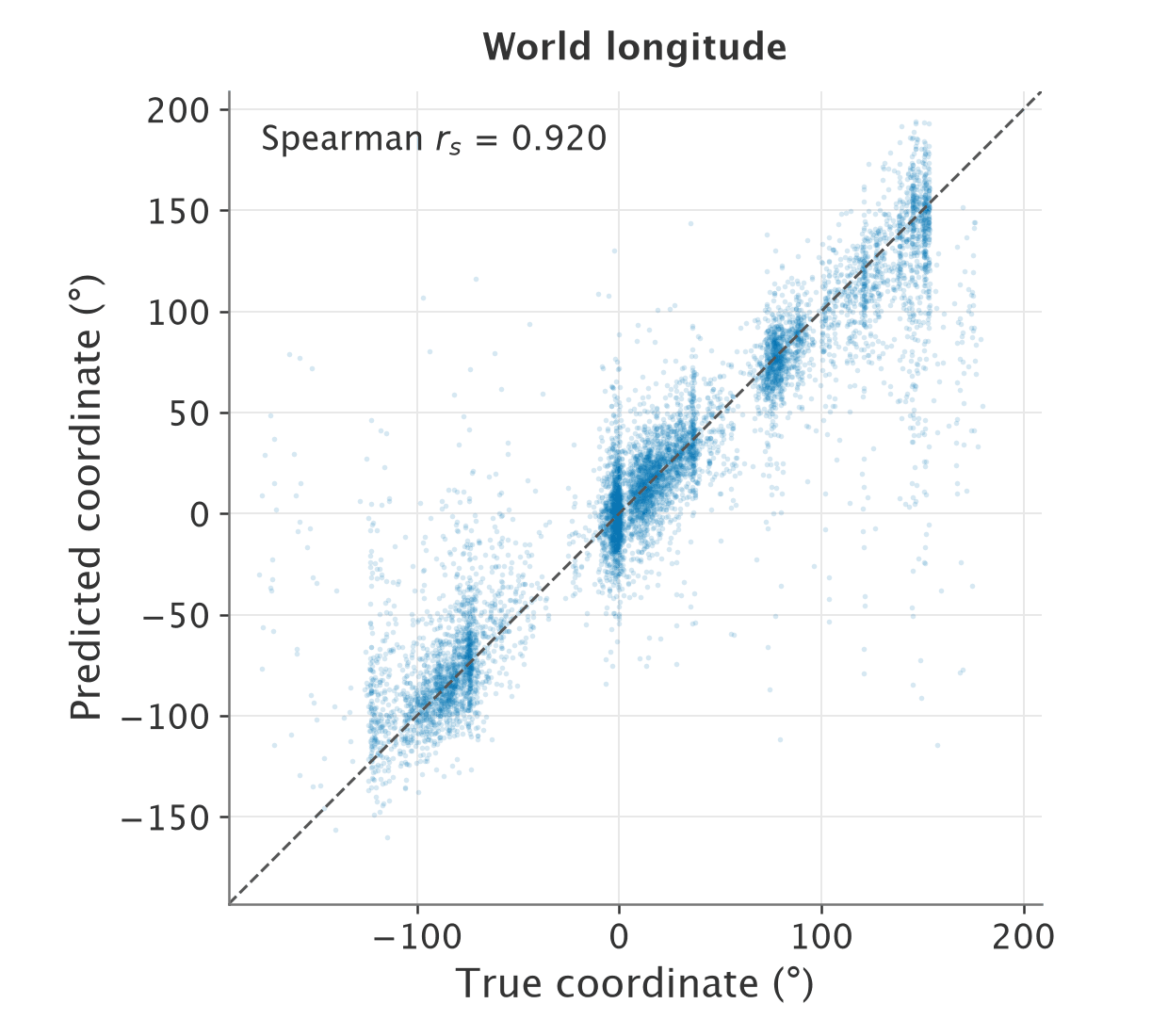 World longitude: true coordinates versus linear-probe predictions