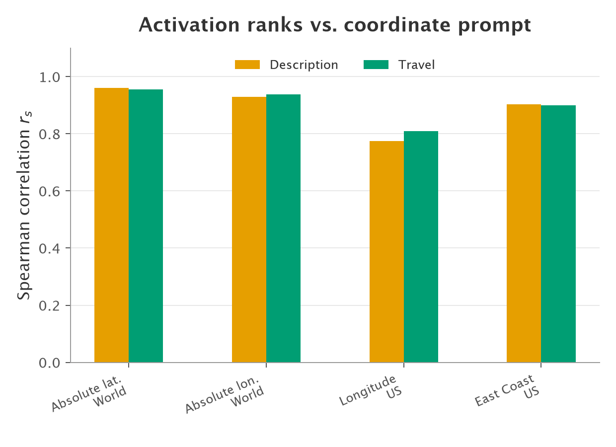 Space-neuron activation agreement with the coordinate prompt