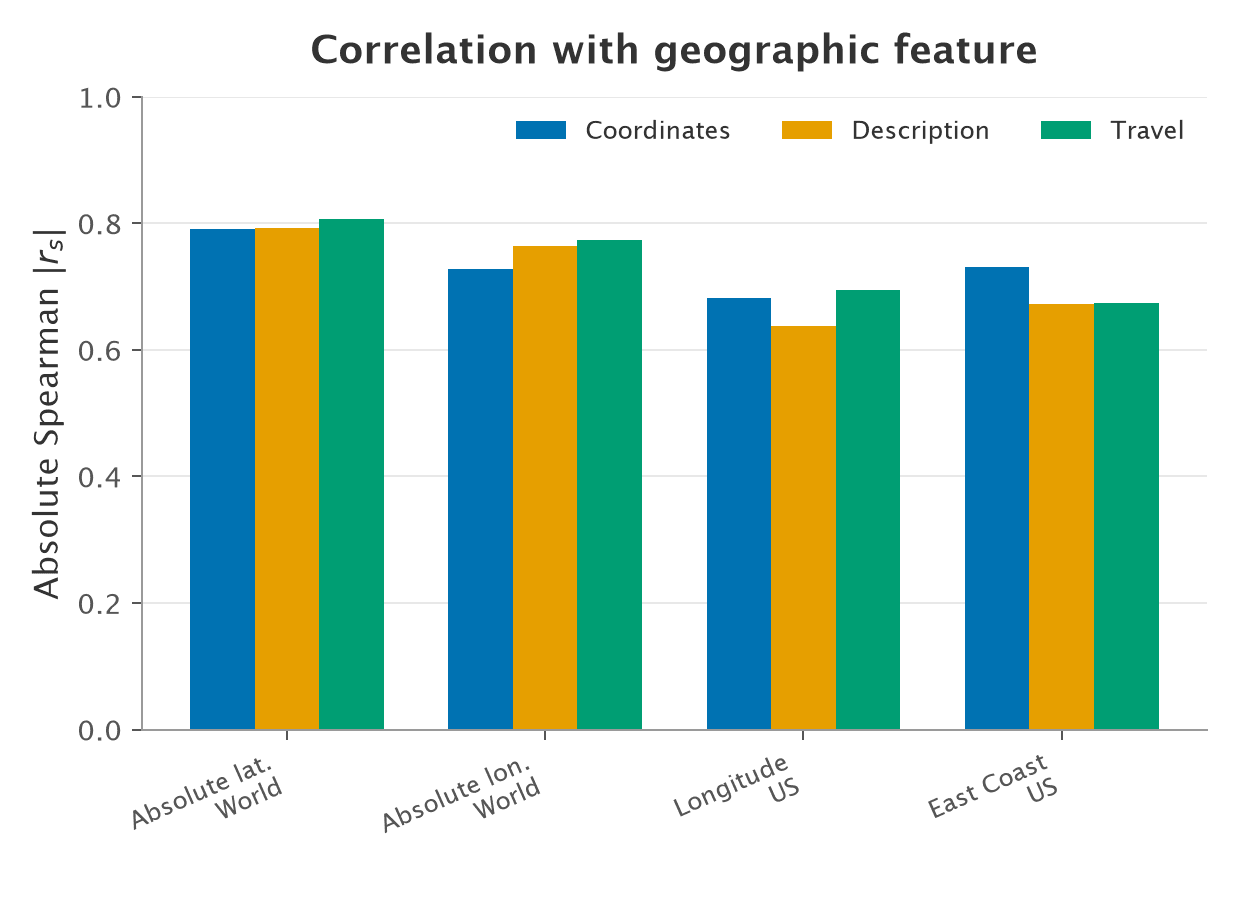 Geographic correlation across coordinate, description, and travel prompts